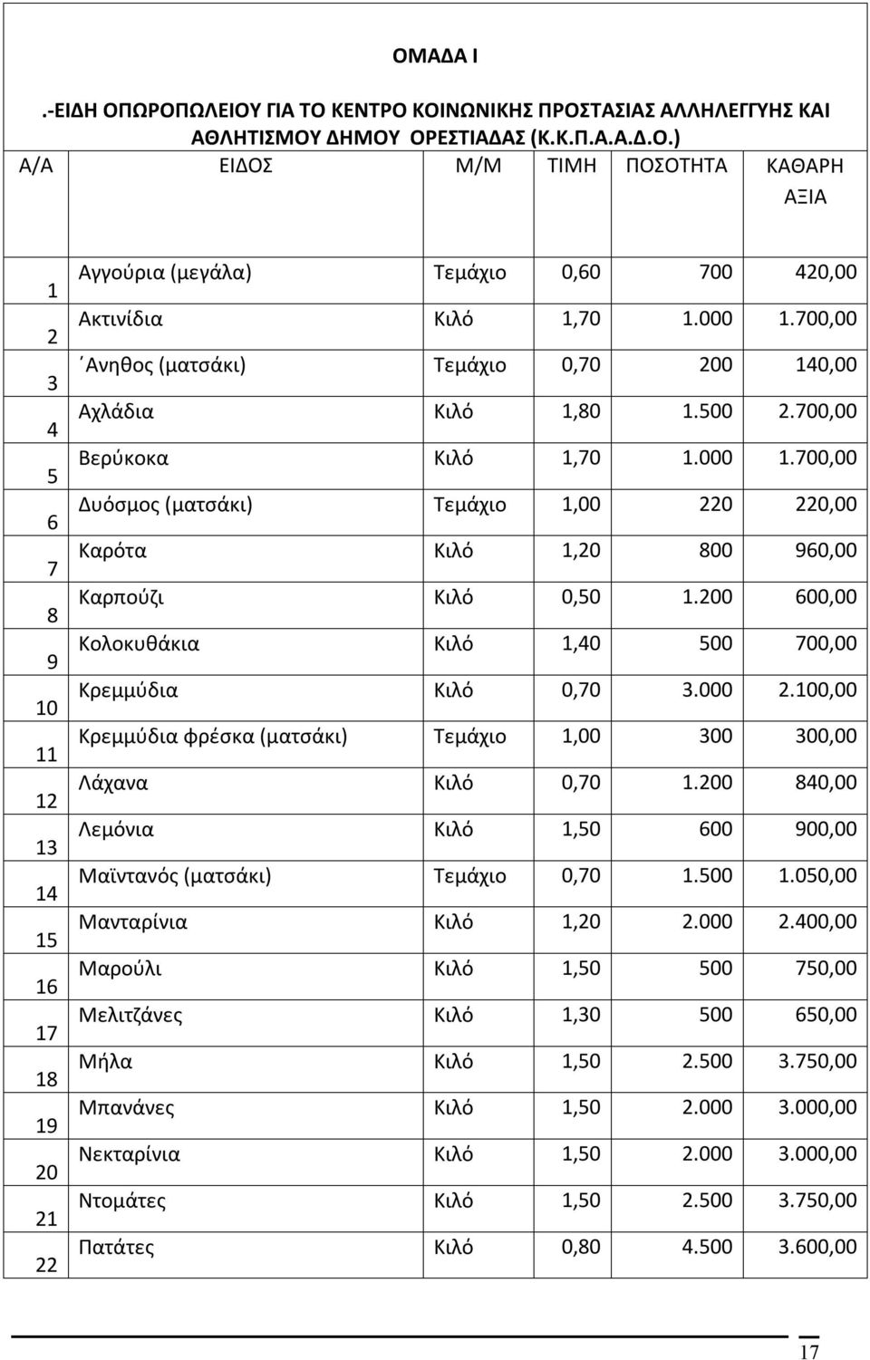 200 600,00 Κολοκυθάκια Κιλό 1,40 500 700,00 Κρεμμύδια Κιλό 0,70 3.000 2.100,00 Κρεμμύδια φρέσκα (ματσάκι) Τεμάχιο 1,00 300 300,00 Λάχανα Κιλό 0,70 1.