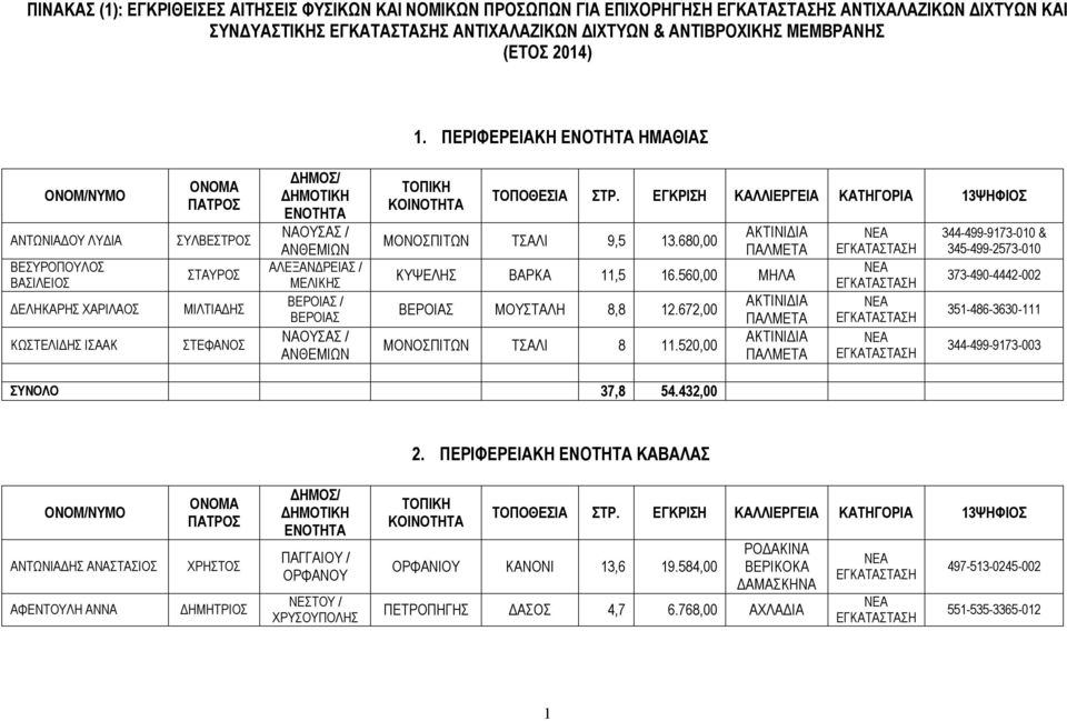 ΑΝΘΕΜΙΩΝ ΜΟΝΟΣΠΙΤΩΝ ΤΣΑΛΙ 9,5 13.680,00 ΑΚΤΙΝΙΔΙΑ ΠΑΛΜΕΤΑ ΚΥΨΕΛΗΣ ΒΑΡΚΑ 11,5 16.560,00 ΒΕΡΟΙΑΣ ΜΟΥΣΤΑΛΗ 8,8 12.672,00 ΜΟΝΟΣΠΙΤΩΝ ΤΣΑΛΙ 8 11.