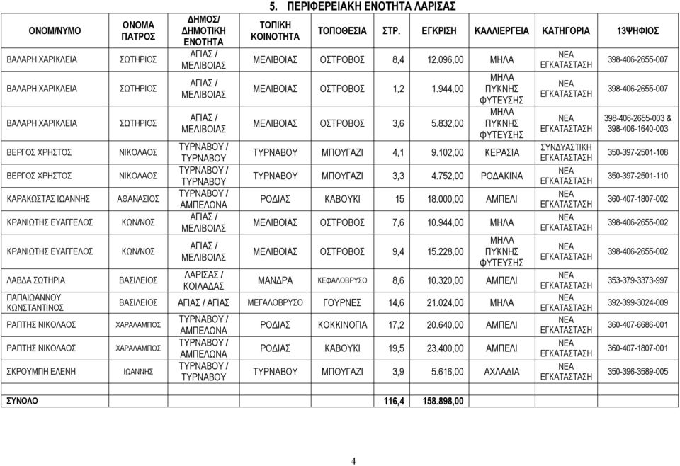 096,00 ΟΣΤΡΟΒΟΣ 1,2 1.944,00 ΟΣΤΡΟΒΟΣ 3,6 5.832,00 ΤΥΡΝΑΒΟΥ ΜΠΟΥΓΑΖΙ 4,1 9.102,00 ΚΕΡΑΣΙΑ ΤΥΡΝΑΒΟΥ ΜΠΟΥΓΑΖΙ 3,3 4.752,00 ΡΟΔΑΚΙΝΑ ΡΟΔΙΑΣ ΚΑΒΟΥΚΙ 15 18.000,00 ΑΜΠΕΛΙ ΟΣΤΡΟΒΟΣ 7,6 10.