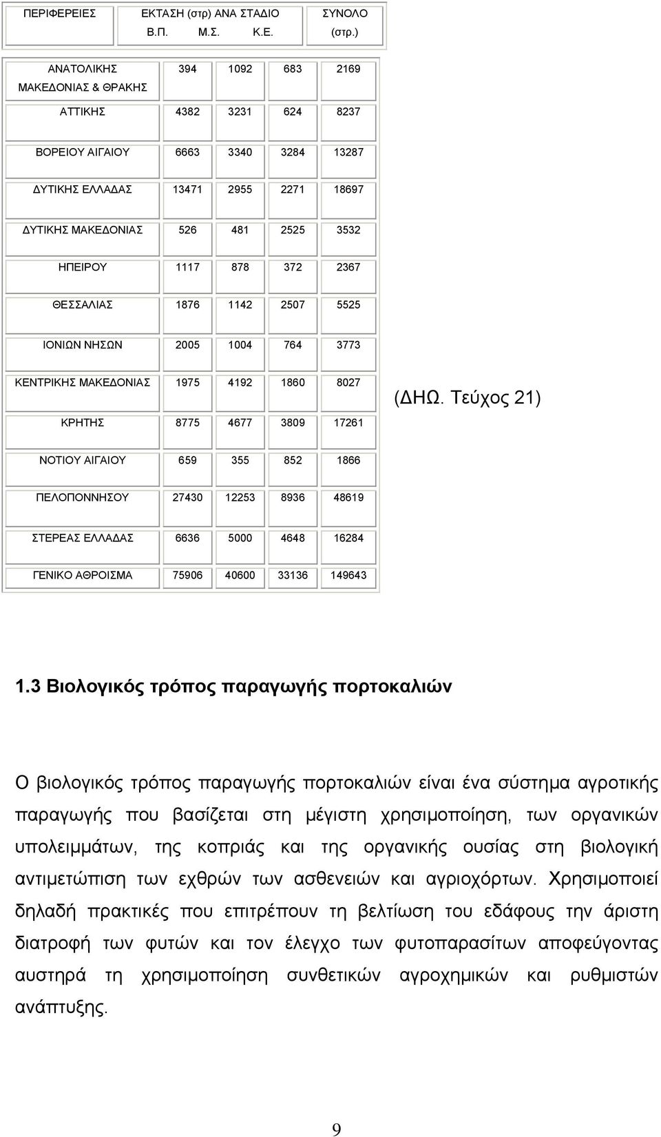 1117 878 372 2367 ΘΕΣΣΑΛΙΑΣ 1876 1142 2507 5525 ΙΟΝΙΩΝ ΝΗΣΩΝ 2005 1004 764 3773 ΚΕΝΤΡΙΚΗΣ ΜΑΚΕ ΟΝΙΑΣ 1975 4192 1860 8027 ΚΡΗΤΗΣ 8775 4677 3809 17261 ( ΗΩ.