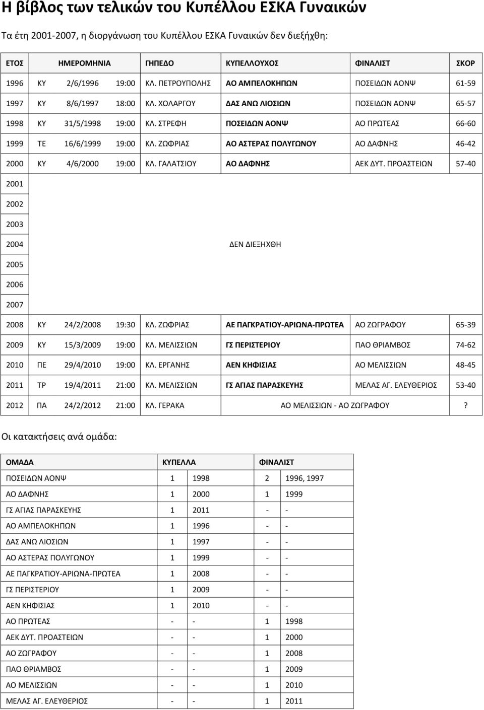 ΣΤΡΕΦΗ ΠΟΣΕΙΔΩΝ ΑΟΝΨ ΑΟ ΠΡΩΤΕΑΣ 66-60 1999 ΤΕ 16/6/1999 19:00 ΚΛ. ΖΩΦΡΙΑΣ ΑΟ ΑΣΤΕΡΑΣ ΠΟΛΥΓΩΝΟΥ ΑΟ ΔΑΦΝΗΣ 46-42 2000 ΚΥ 4/6/2000 19:00 ΚΛ. ΓΑΛΑΤΣΙΟΥ ΑΟ ΔΑΦΝΗΣ ΑΕΚ ΔΥΤ.