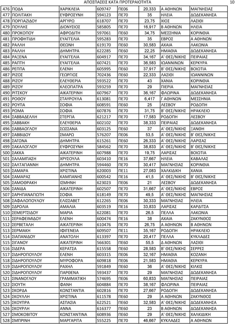 483 ΡΑΛΛΗ ΔΗΜΗΣΡΑ 622285 ΠΕ60 22,25 ΗΜΑΘΙΑ ΔΩΔΕΚΑΝΗΑ 484 ΡΑΞΕΝΑ ΕΤΑΓΓΕΛΙΑ 604917 ΠΕ70 34,167 Α' ΘΕ/ΝΙΚΗ ΠΕΙΡΑΙΑ 485 ΡΑΠΣΗ ΕΤΑΓΓΕΛΙΑ 607421 ΠΕ70 36,583 ΙΩΑΝΝΙΝΩΝ ΚΕΡΚΤΡΑ 486 ΡΕΠΠΑ ΕΛΕΝΗ 605995 ΠΕ60