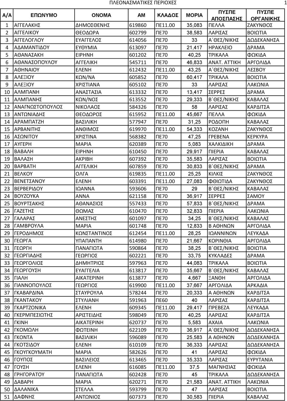 ΑΘΑΝΑΑΚΗ ΕΙΡΗΝΗ 601202 ΠΕ70 40,25 ΣΡΙΚΑΛΑ ΦΩΚΙΔΑ 6 ΑΘΑΝΑΟΠΟΤΛΟΤ ΑΓΓΕΛΙΚΗ 545711 ΠΕ70 46,833 ΑΝΑΣ. ΑΣΣΙΚΗ ΑΡΓΟΛΙΔΑ 7 ΑΘΗΝΑΙΟΤ ΕΛΕΝΗ 612432 ΠΕ11.