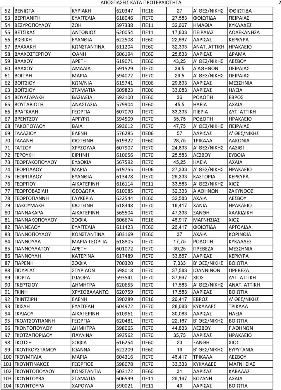 ΑΣΣΙΚΗ ΗΡΑΚΛΕΙΟ 58 ΒΛΑΧΟΣΕΡΓΙΟΤ ΦΑΝΗ 606194 ΠΕ60 25,833 ΛΑΡΙΑ ΔΡΑΜΑ 59 ΒΛΑΧΟΤ ΑΡΕΣΗ 619071 ΠΕ60 43,25 Α' ΘΕ/ΝΙΚΗ ΛΕΒΟΤ 60 ΒΛΑΧΟΤ ΑΜΑΛΙΑ 591529 ΠΕ70 39,5 Α ΑΘΗΝΩΝ ΠΕΙΡΑΙΑ 61 ΒΟΓΓΛΗ ΜΑΡΙΑ 594072 ΠΕ70