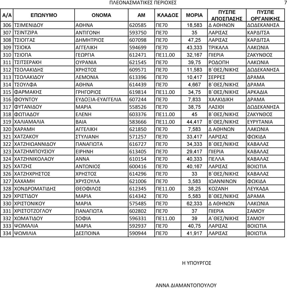 00 32,167 ΠΙΕΡΙΑ ΖΑΚΤΝΘΟ 311 ΣΙΣΕΡΑΚΗ ΟΤΡΑΝΙΑ 621545 ΠΕ70 39,75 ΡΟΔΟΠΗ ΛΑΚΩΝΙΑ 312 ΣΟΛΑΚΙΔΗ ΧΡΗΣΟ 609571 ΠΕ70 11,583 Β ΘΕ/ΝΙΚΗ ΔΩΔΕΚΑΝΗΑ 313 ΣΟΛΑΚΙΔΟΤ ΛΕΜΟΝΙΑ 613396 ΠΕ70 10,417 ΕΡΡΕ ΔΡΑΜΑ 314 ΣΟΤΛΦΑ