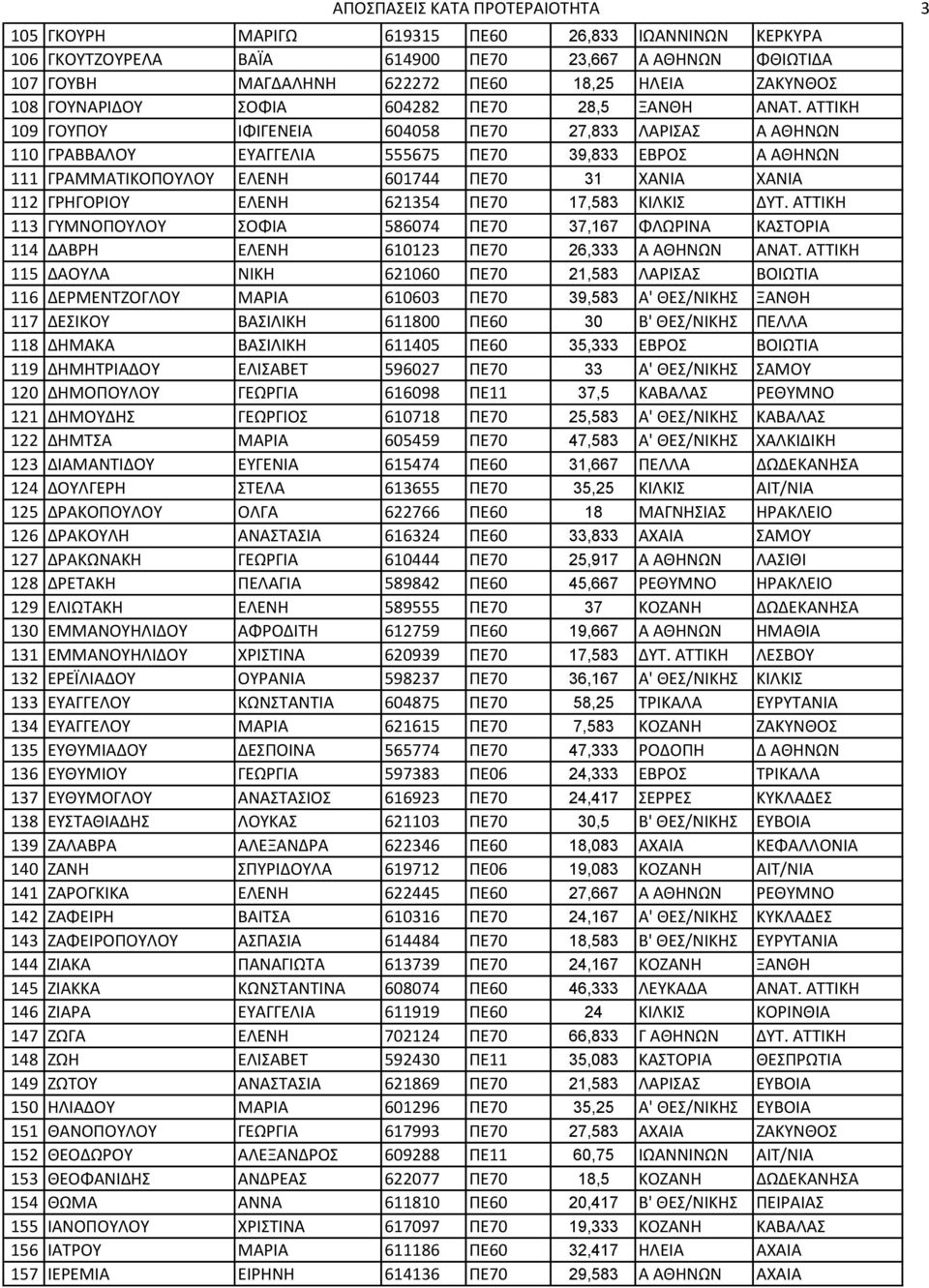 ΑΣΣΙΚΗ 109 ΓΟΤΠΟΤ ΙΦΙΓΕΝΕΙΑ 604058 ΠΕ70 27,833 ΛΑΡΙΑ Α ΑΘΗΝΩΝ 110 ΓΡΑΒΒΑΛΟΤ ΕΤΑΓΓΕΛΙΑ 555675 ΠΕ70 39,833 ΕΒΡΟ Α ΑΘΗΝΩΝ 111 ΓΡΑΜΜΑΣΙΚΟΠΟΤΛΟΤ ΕΛΕΝΗ 601744 ΠΕ70 31 ΧΑΝΙΑ ΧΑΝΙΑ 112 ΓΡΗΓΟΡΙΟΤ ΕΛΕΝΗ 621354