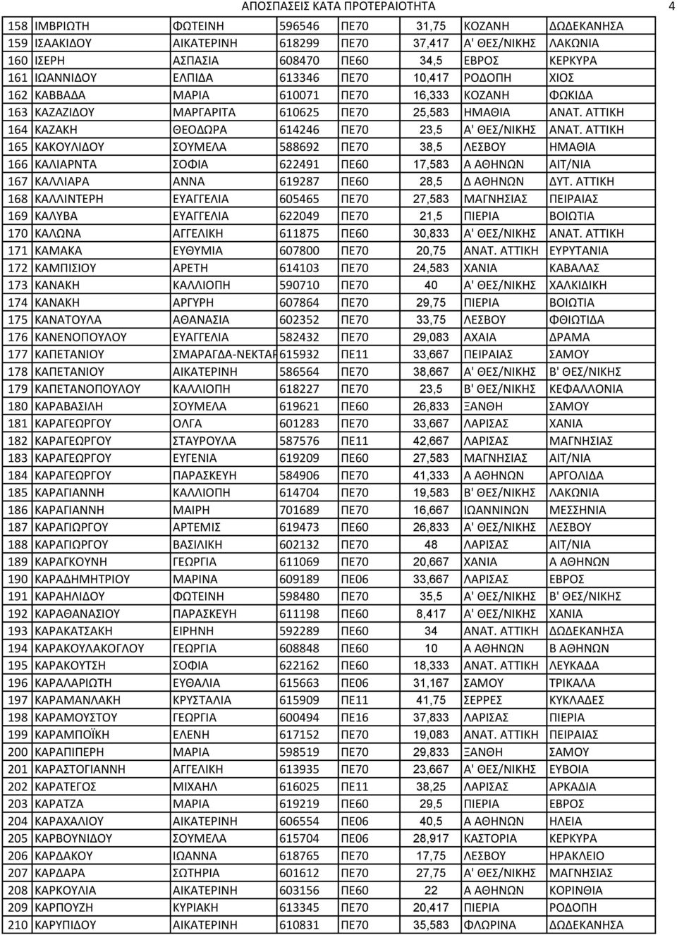 ΑΣΣΙΚΗ 164 ΚΑΖΑΚΗ ΘΕΟΔΩΡΑ 614246 ΠΕ70 23,5 Α' ΘΕ/ΝΙΚΗ ΑΝΑΣ.