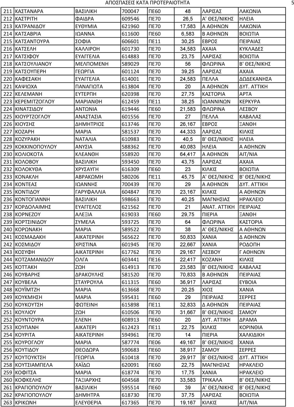 ΛΑΡΙΑ ΒΟΙΩΣΙΑ 218 ΚΑΣΟΤΛΙΑΝΟΤ ΜΕΛΠΟΜΕΝΗ 589029 ΠΕ70 56 ΦΛΩΡΙΝΑ Β' ΘΕ/ΝΙΚΗ 219 ΚΑΣΟΤΠΕΡΗ ΓΕΩΡΓΙΑ 601124 ΠΕ70 39,25 ΛΑΡΙΑ ΑΧΑΙΑ 220 ΚΑΦΕΑΚΗ ΕΤΑΓΓΕΛΙΑ 614001 ΠΕ70 24,583 ΠΕΛΛΑ ΔΩΔΕΚΑΝΗΑ 221 ΚΑΨΙΩΧΑ