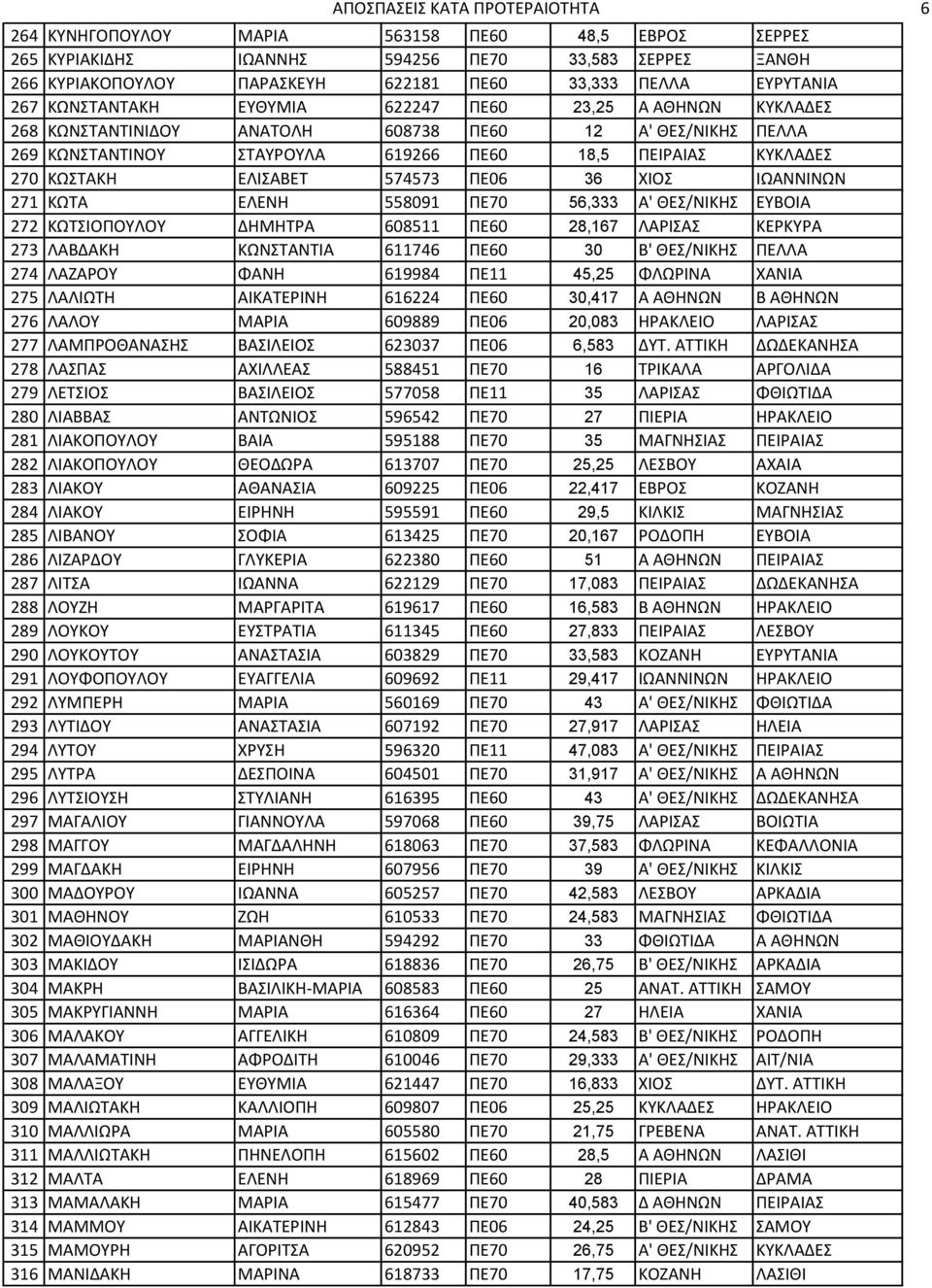 ΠΕ06 36 ΧΙΟ ΙΩΑΝΝΙΝΩΝ 271 ΚΩΣΑ ΕΛΕΝΗ 558091 ΠΕ70 56,333 Α' ΘΕ/ΝΙΚΗ ΕΤΒΟΙΑ 272 ΚΩΣΙΟΠΟΤΛΟΤ ΔΗΜΗΣΡΑ 608511 ΠΕ60 28,167 ΛΑΡΙΑ ΚΕΡΚΤΡΑ 273 ΛΑΒΔΑΚΗ ΚΩΝΣΑΝΣΙΑ 611746 ΠΕ60 30 Β' ΘΕ/ΝΙΚΗ ΠΕΛΛΑ 274 ΛΑΖΑΡΟΤ