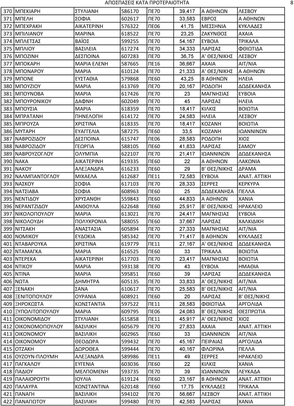 ΘΕ/ΝΙΚΗ ΛΕΒΟΤ 377 ΜΠΟΚΑΡΗ ΜΑΡΙΑ ΕΛΕΝΗ 587665 ΠΕ16 36,667 ΑΧΑΙΑ ΑΙΣ/ΝΙΑ 378 ΜΠΟΝΑΡΟΤ ΜΑΡΙΑ 610124 ΠΕ70 21,333 Α' ΘΕ/ΝΙΚΗ Α ΑΘΗΝΩΝ 379 ΜΠΟΝΕ ΕΤΣΑΘΙΑ 579868 ΠΕ60 43,25 Β ΑΘΗΝΩΝ ΗΛΕΙΑ 380 ΜΠΟΤΖΙΟΤ ΜΑΡΙΑ