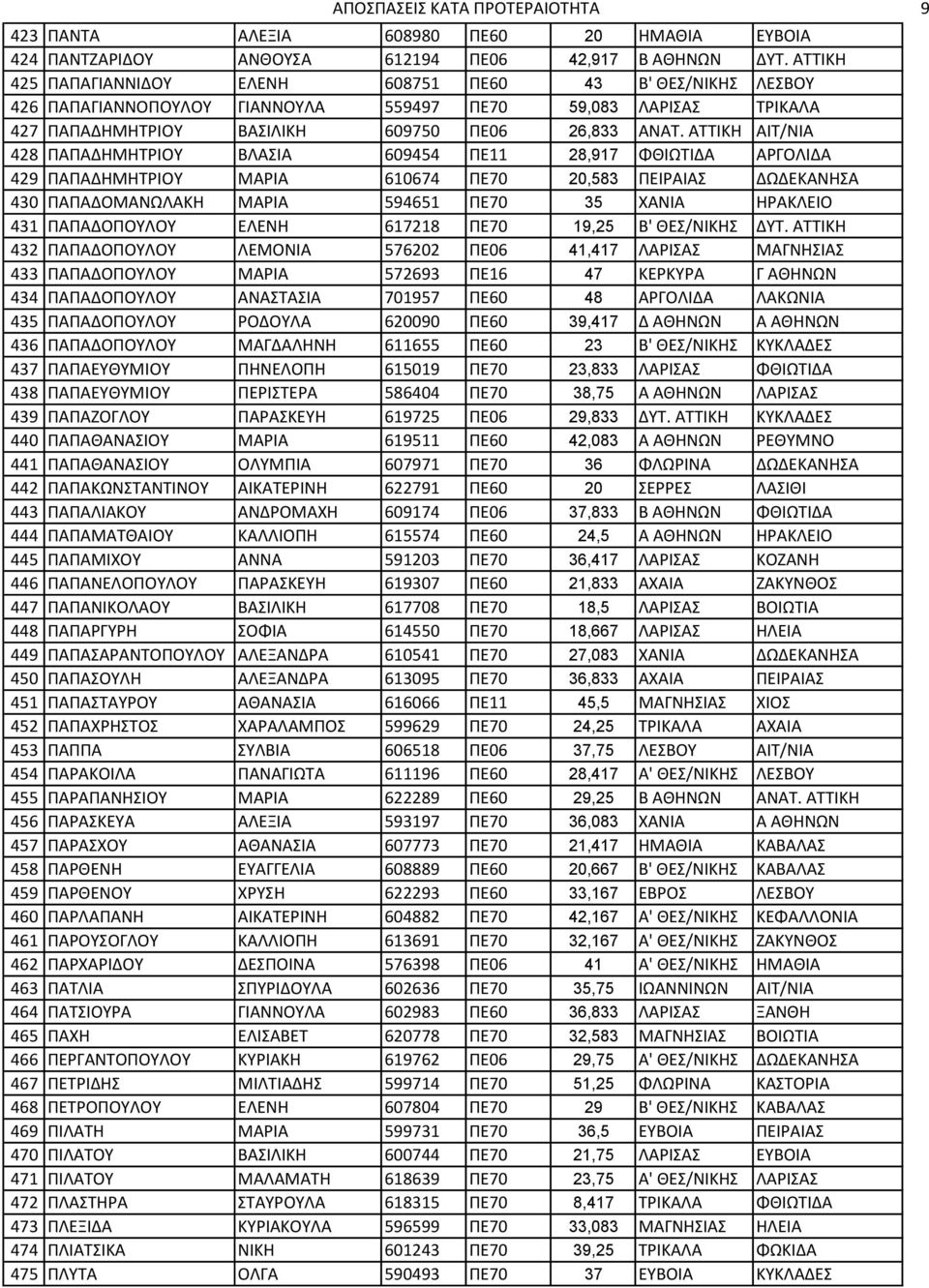 ΑΣΣΙΚΗ ΑΙΣ/ΝΙΑ 428 ΠΑΠΑΔΗΜΗΣΡΙΟΤ ΒΛΑΙΑ 609454 ΠΕ11 28,917 ΦΘΙΩΣΙΔΑ ΑΡΓΟΛΙΔΑ 429 ΠΑΠΑΔΗΜΗΣΡΙΟΤ ΜΑΡΙΑ 610674 ΠΕ70 20,583 ΠΕΙΡΑΙΑ ΔΩΔΕΚΑΝΗΑ 430 ΠΑΠΑΔΟΜΑΝΩΛΑΚΗ ΜΑΡΙΑ 594651 ΠΕ70 35 ΧΑΝΙΑ ΗΡΑΚΛΕΙΟ 431