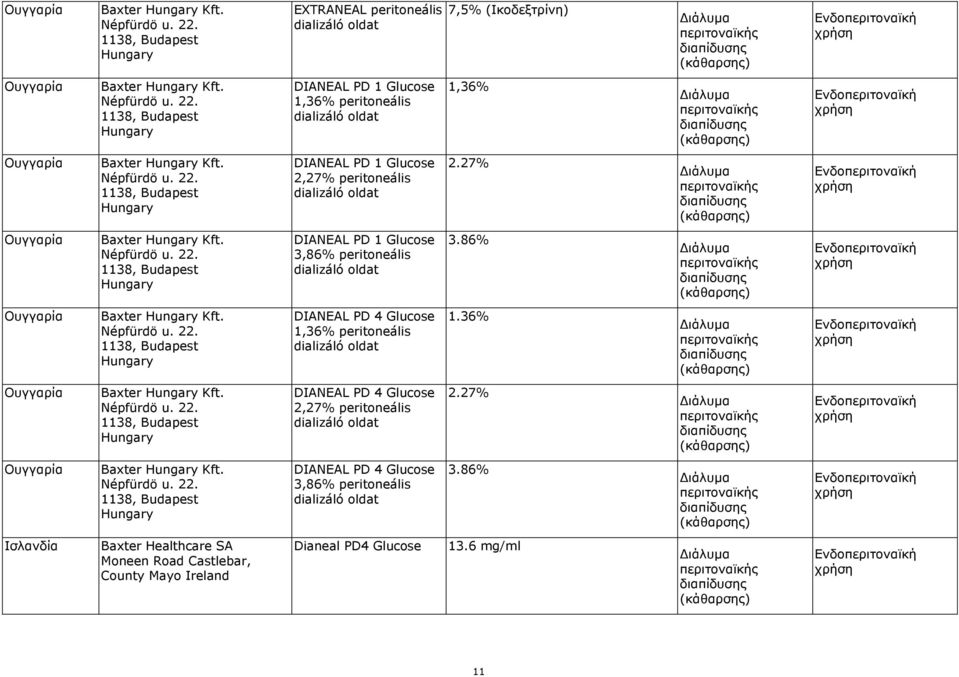 86% Ουγγαρία Baxter Hungary Kft. Népfürdö u. 22. 1138, Budapest Hungary DIANEAL PD 4 Glucose 1,36% peritoneális dializáló oldat 1.36% Ουγγαρία Baxter Hungary Kft. Népfürdö u. 22. 1138, Budapest Hungary DIANEAL PD 4 Glucose 2,27% peritoneális dializáló oldat 2.