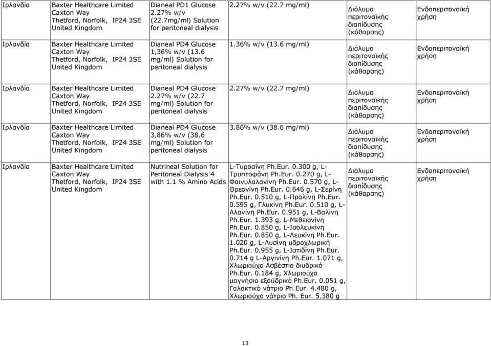 6 mg/ml) Solution for peritoneal dialysis 3.86% (38.6 mg/ml) Ιρλανδία Thetford, Norfolk, IP24 3SE Nutrineal Solution for Peritoneal Dialysis 4 with 1.1 % Amino Acids L-Tυροσίνη Ph.Eur. 0.