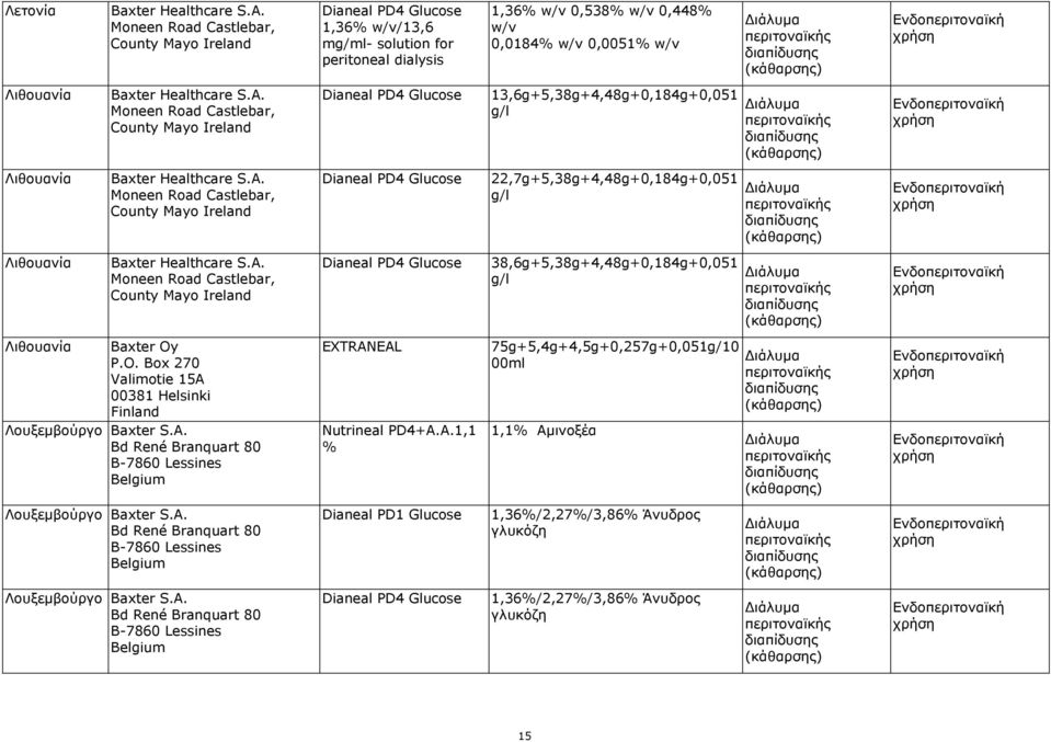 O. Box 270 Valimotie 15A 00381 Helsinki Finland Λουξεμβούργο Baxter S.A. Bd René Branquart 80 B-7860 Lessines Belgium EXTRANEAL Nutrineal PD4+A.A.1,1 % 75g+5,4g+4,5g+0,257g+0,051g/10 00ml 1,1% Αμινοξέα Λουξεμβούργο Baxter S.