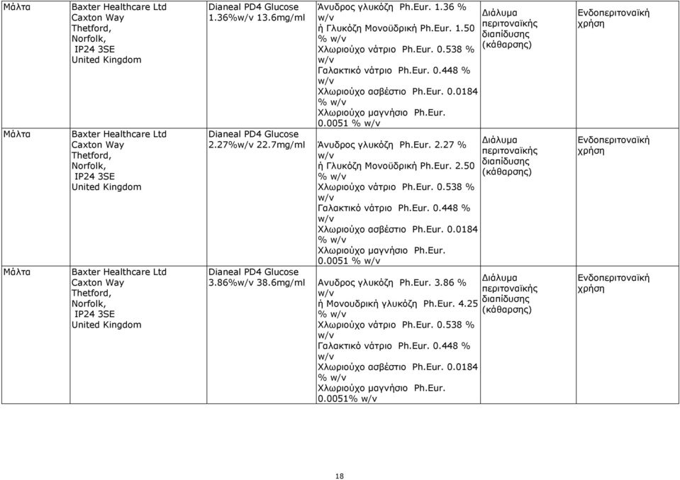 Eur. 0.0051 % 2.27% 22.7mg/ml Άνυδρος γλυκόζη Ph.Eur. 2.27 % ή Γλυκόζη Μονοϋδρική Ph.Eur. 2.50 % Χλωριούχο νάτριο Ph.Eur. 0.538 % Γαλακτικό νάτριο Ph.Eur. 0.448 % Χλωριούχο ασβέστιο Ph.Eur. 0.0184 % Χλωριούχο μαγνήσιο Ph.