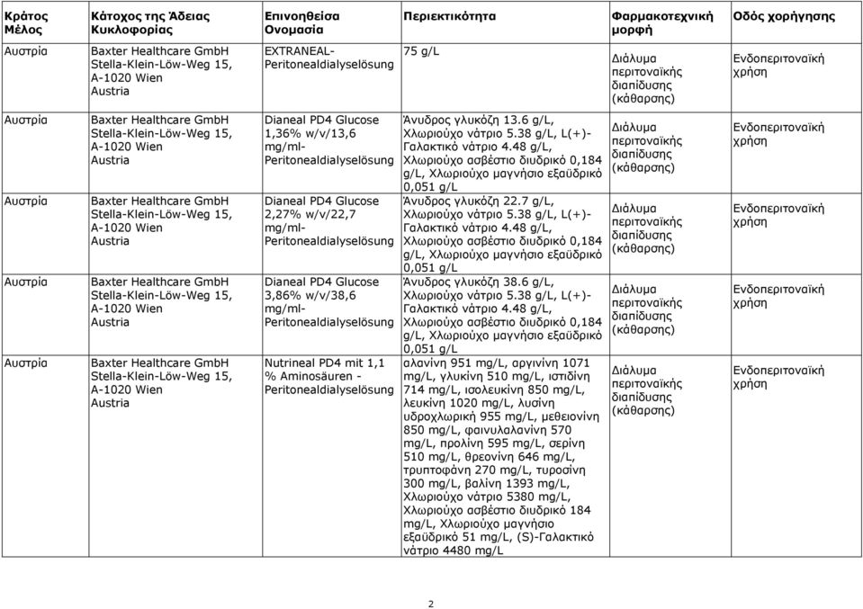 Wien Austria Baxter Healthcare GmbH Stella-Klein-Löw-Weg 15, A-1020 Wien Austria Baxter Healthcare GmbH Stella-Klein-Löw-Weg 15, A-1020 Wien Austria 1,36% /13,6 mg/ml- Peritonealdialyselösung 2,27%