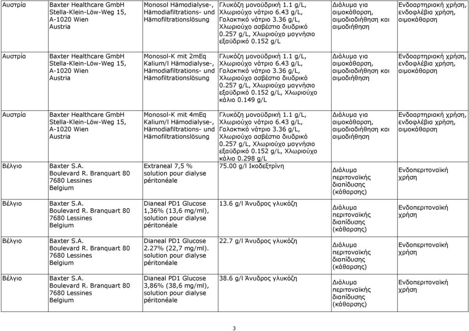 152 g/l για αιμοκάθαρση, αιμοδιαδιήθηση και αιμοδιήθηση Ενδοαρτηριακή, ενδοφλέβια, αιμοκάθαρση Αυστρία Baxter Healthcare GmbH Stella-Klein-Löw-Weg 15, A-1020 Wien Austria Monosol-K mit 2mEq Kalium/l