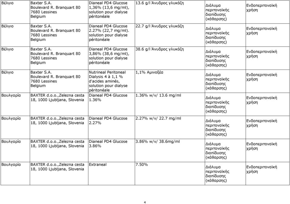 Branquart 80 7680 Lessines Belgium 3,86% (38,6 mg/ml), solution pour dialyse péritonéale 38.6 g/l Άνυδρος γλυκόζη Βέλγιο Βουλγαρία Baxter S.A. Boulevard R. Branquart 80 7680 Lessines Belgium BAXTER d.