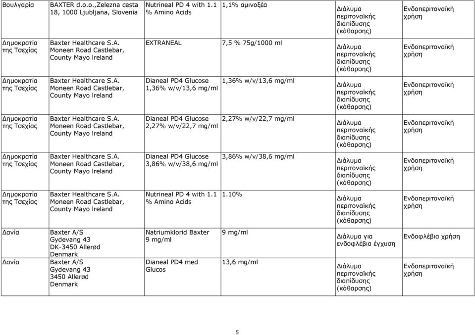 A. Moneen Road Castlebar, County Mayo lreland 3,86% /38,6 mg/ml 3,86% /38,6 mg/ml Δημοκρατία της Τσεχίας Baxter Healthcare S.A. Moneen Road Castlebar, County Mayo lreland Nutrineal PD 4 with 1.