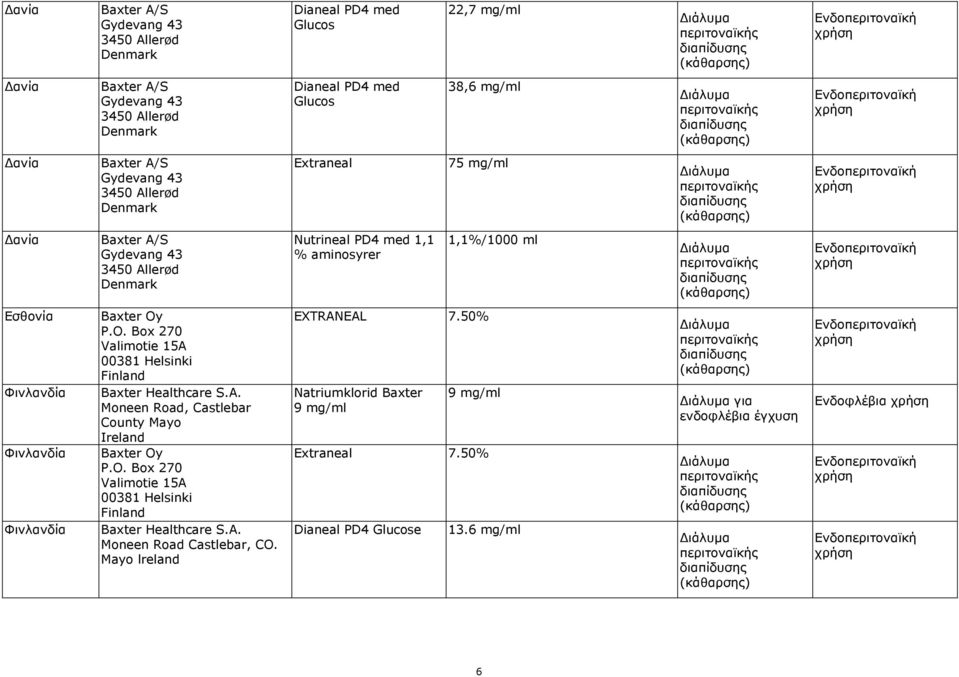 Φινλανδία Baxter Oy P.O. Box 270 Valimotie 15A 00381 Helsinki Finland Baxter Healthcare S.A. Moneen Road, Castlebar County Mayo Ireland Baxter Oy P.O. Box 270 Valimotie 15A 00381 Helsinki Finland Baxter Healthcare S.A. Moneen Road Castlebar, CO.