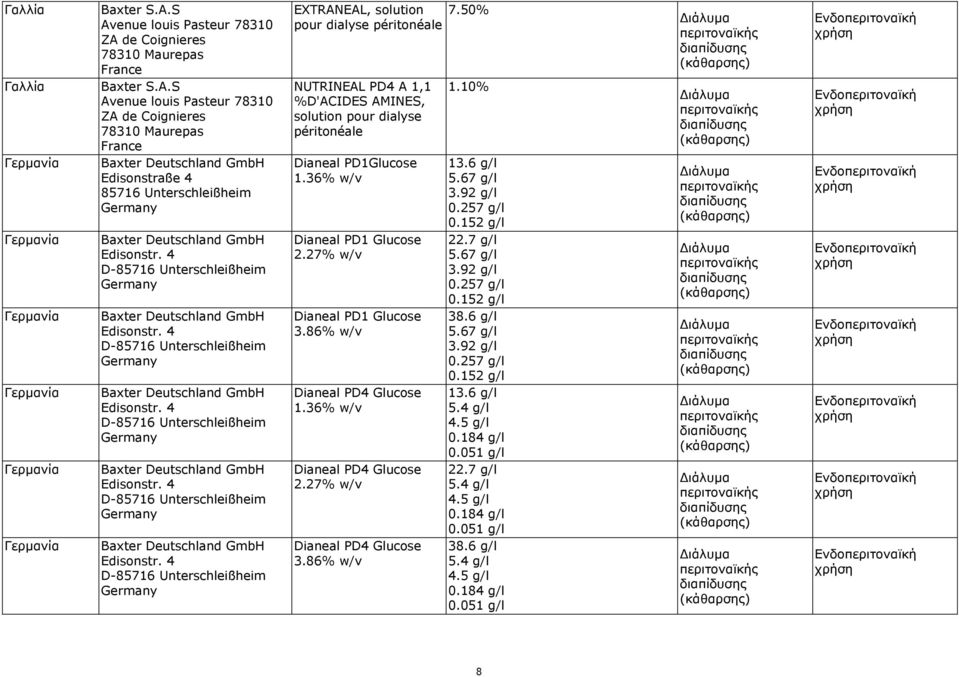 Unterschleißheim EXTRANEAL, solution pour dialyse péritonéale NUTRINEAL PD4 A 1,1 %D'ACIDES AMINES, solution pour dialyse péritonéale Dianeal PD1Glucose 1.36% 2.27% 3.86% 1.36% 2.27% 3.86% 7.