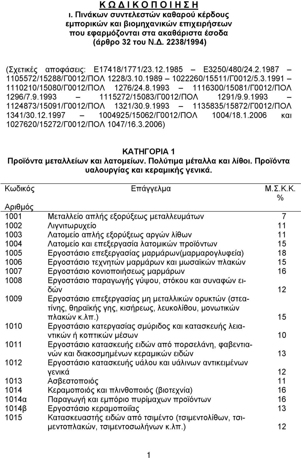 9.1993 1124873/15091/Γ0012/ΠΟΛ 1321/30.9.1993 1135835/15872/Γ0012/ΠΟΛ 1341/30.12.1997 1004925/15062/Γ0012/ΠΟΛ 1004/18.1.2006 και 1027620/15272/Γ0012/ΠΟΛ 1047/16.3.2006) ΚΑΤΗΓΟΡΙΑ 1 Προϊόντα μεταλλείων και λατομείων.