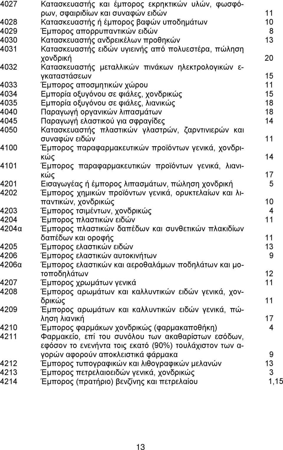 4034 Εμπορία οξυγόνου σε φιάλες, χονδρικώς 15 4035 Εμπορία οξυγόνου σε φιάλες, λιανικώς 18 4040 Παραγωγή οργανικών λιπασμάτων 18 4045 Παραγωγή ελαστικού για σφραγίδες 14 4050 Κατασκευαστής πλαστικών