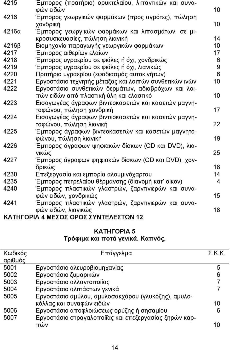 φιάλες ή όχι, λιανικώς 9 4220 Πρατήριο υγραερίου (εφοδιασμός αυτοκινήτων) 6 4221 Εργοστάσιο τεχνητής μέταξας και λοιπών συνθετικών ινών 10 4222 Εργοστάσιο συνθετικών δερμάτων, αδιαβρόχων και λοιπών