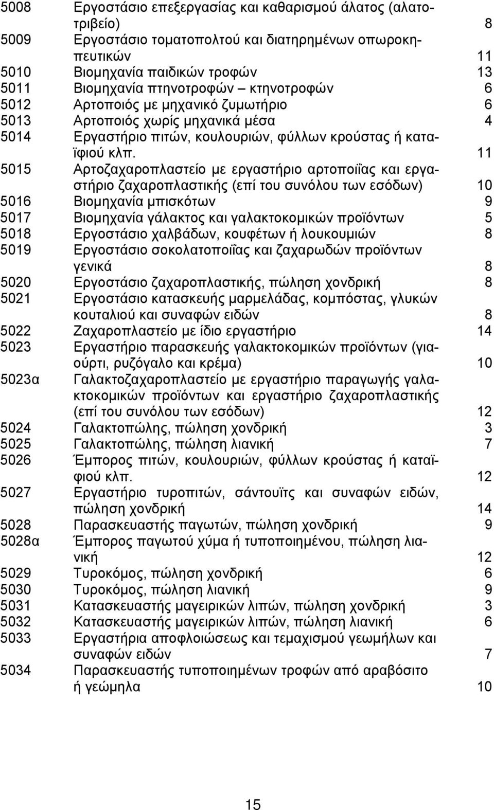 11 5015 Αρτοζαχαροπλαστείο με εργαστήριο αρτοποιΐας και εργαστήριο ζαχαροπλαστικής (επί του συνόλου των εσόδων) 10 5016 Βιομηχανία μπισκότων 9 5017 Βιομηχανία γάλακτος και γαλακτοκομικών προϊόντων 5