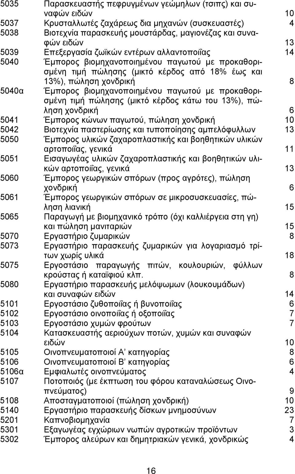 βιομηχανοποιημένου παγωτού με προκαθορισμένη τιμή πώλησης (μικτό κέρδος κάτω του 13%), πώληση χονδρική 6 5041 Έμπορος κώνων παγωτού, πώληση χονδρική 10 5042 Βιοτεχνία παστερίωσης και τυποποίησης