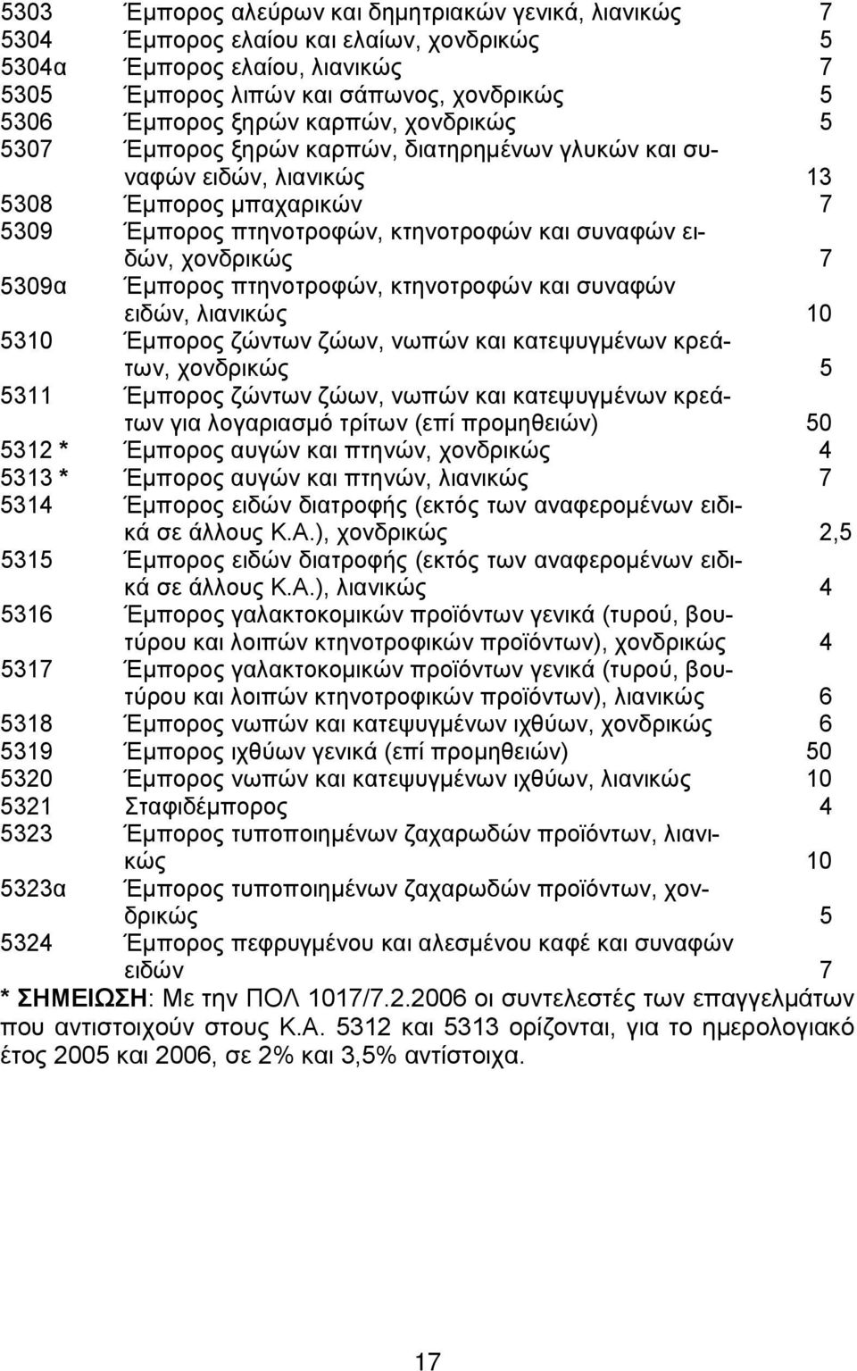 Έμπορος πτηνοτροφών, κτηνοτροφών και συναφών ειδών, λιανικώς 10 5310 Έμπορος ζώντων ζώων, νωπών και κατεψυγμένων κρεάτων, χονδρικώς 5 5311 Έμπορος ζώντων ζώων, νωπών και κατεψυγμένων κρεάτων για