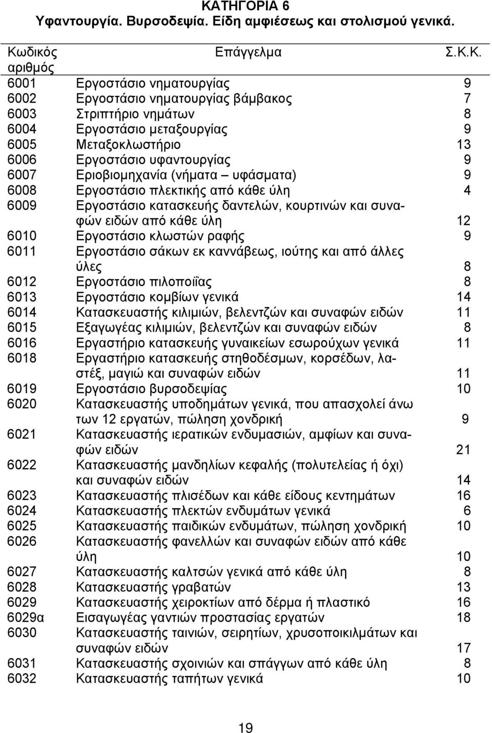 κατασκευής δαντελών, κουρτινών και συναφών ειδών από κάθε ύλη 12 6010 Εργοστάσιο κλωστών ραφής 9 6011 Εργοστάσιο σάκων εκ καννάβεως, ιούτης και από άλλες ύλες 8 6012 Εργοστάσιο πιλοποιΐας 8 6013