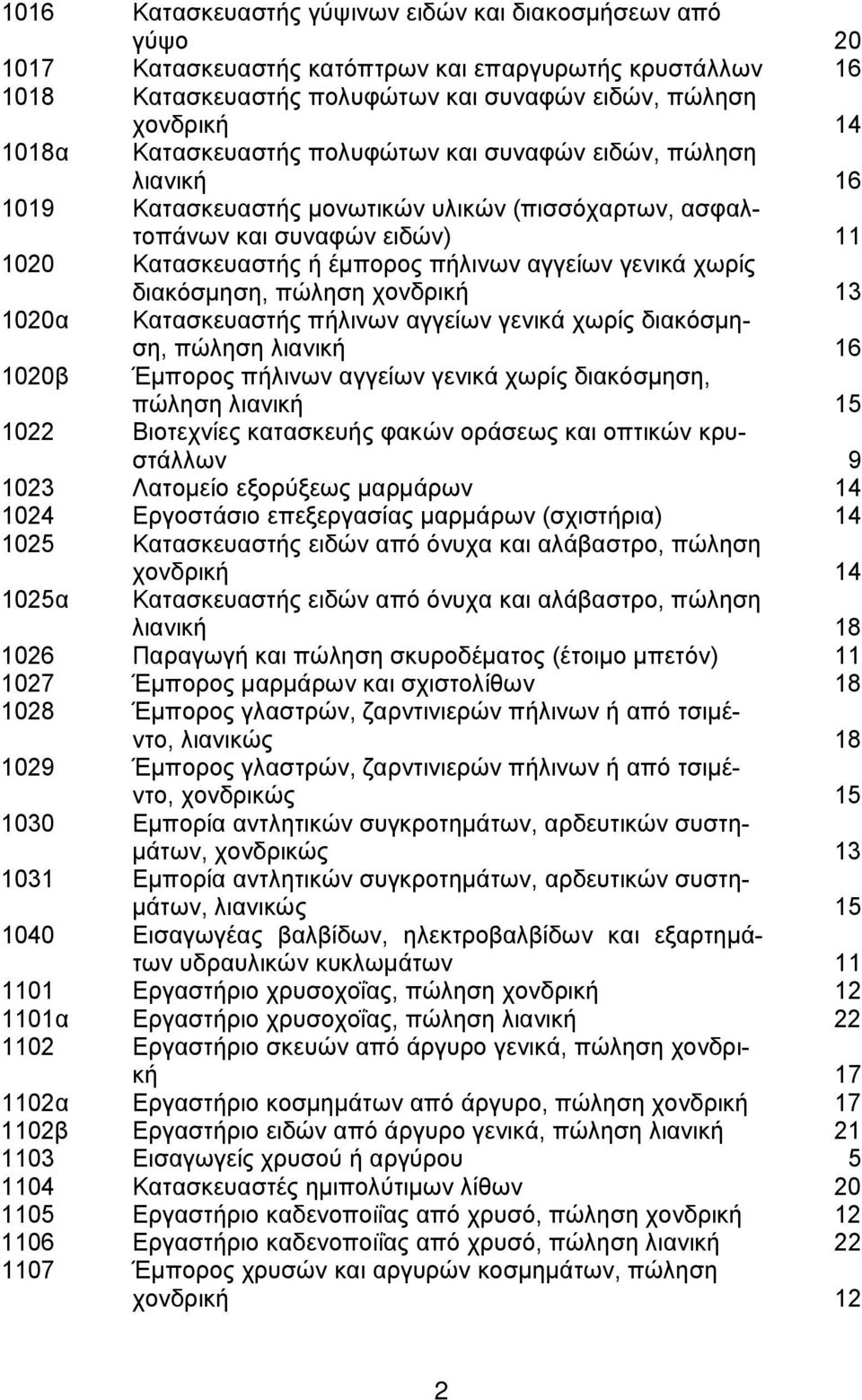 χωρίς διακόσμηση, πώληση χονδρική 13 1020α 1020β Κατασκευαστής πήλινων αγγείων γενικά χωρίς διακόσμηση, πώληση λιανική 16 Έμπορος πήλινων αγγείων γενικά χωρίς διακόσμηση, πώληση λιανική 15 1022