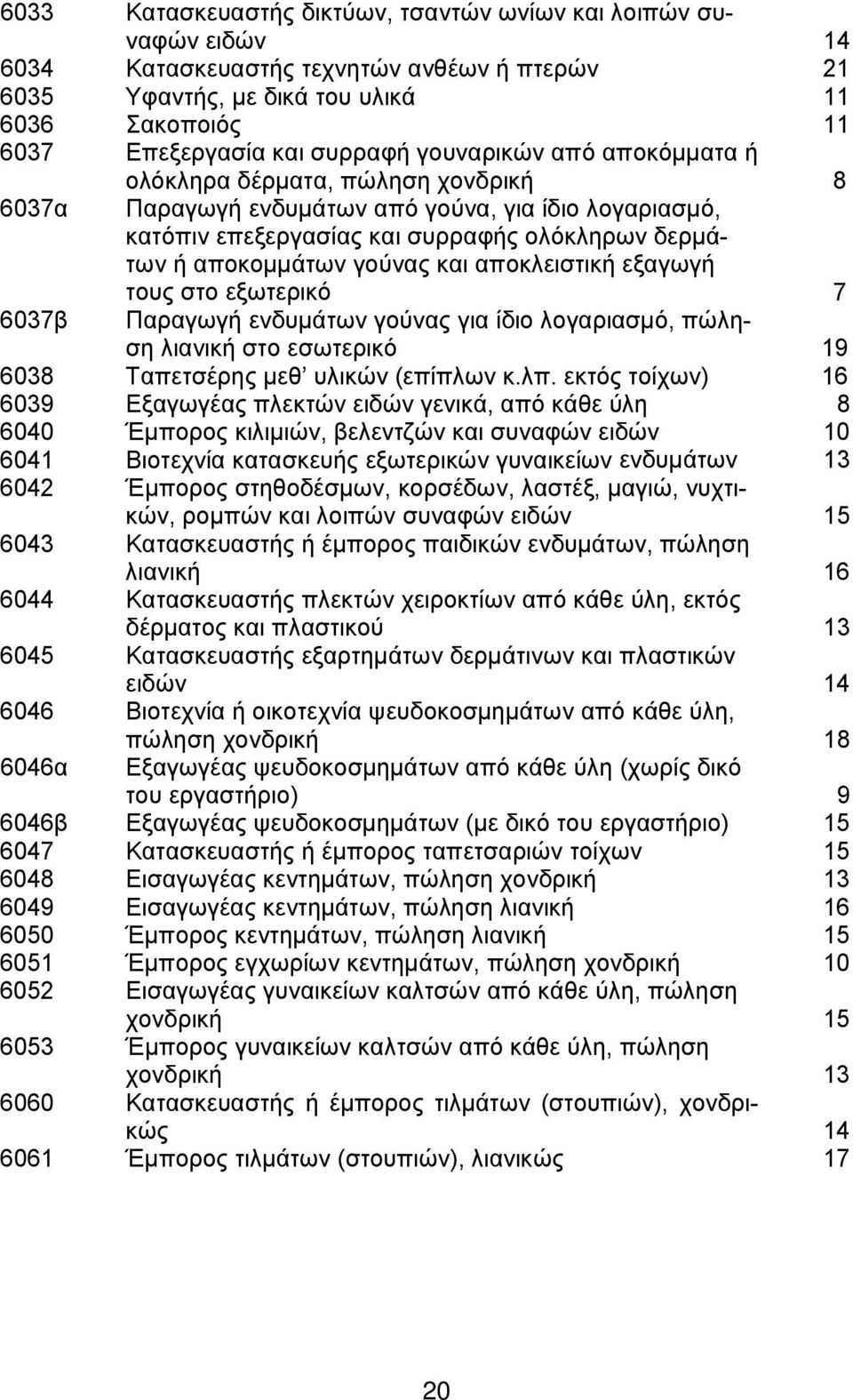 αποκλειστική εξαγωγή 6037β τους στο εξωτερικό 7 Παραγωγή ενδυμάτων γούνας για ίδιο λογαριασμό, πώληση λιανική στο εσωτερικό 19 6038 Ταπετσέρης μεθ υλικών (επίπλων κ.λπ.