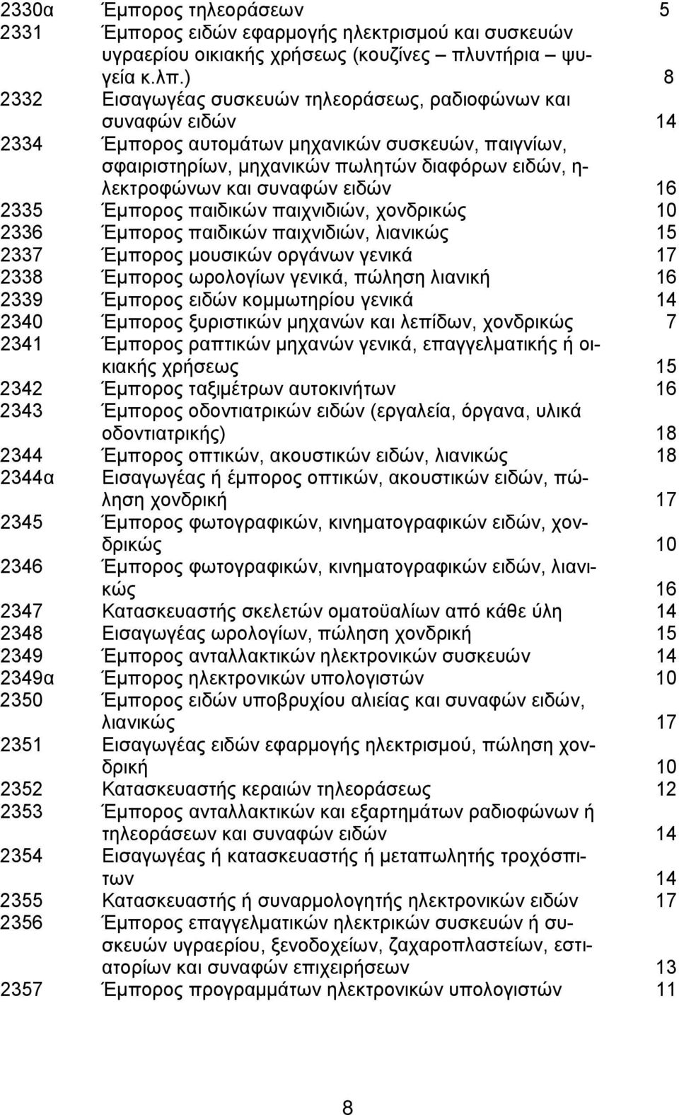 συναφών ειδών 16 2335 Έμπορος παιδικών παιχνιδιών, χονδρικώς 10 2336 Έμπορος παιδικών παιχνιδιών, λιανικώς 15 2337 Έμπορος μουσικών οργάνων γενικά 17 2338 Έμπορος ωρολογίων γενικά, πώληση λιανική 16