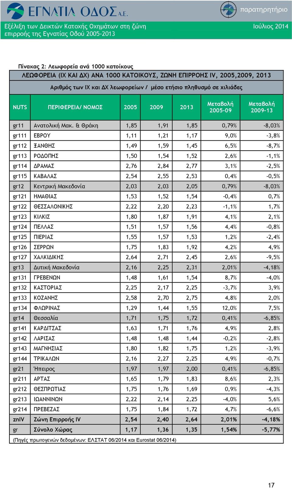 & Θράκη 1,85 1,91 1,85 0,79% -8,03% gr111 ΕΒΡΟΥ 1,11 1,21 1,17 9,0% -3,8% gr112 ΞΑΝΘΗΣ 1,49 1,59 1,45 6,5% -8,7% gr113 ΡΟΔΟΠΗΣ 1,50 1,54 1,52 2,6% -1,1% gr114 ΔΡΑΜΑΣ 2,76 2,84 2,77 3,1% -2,5% gr115