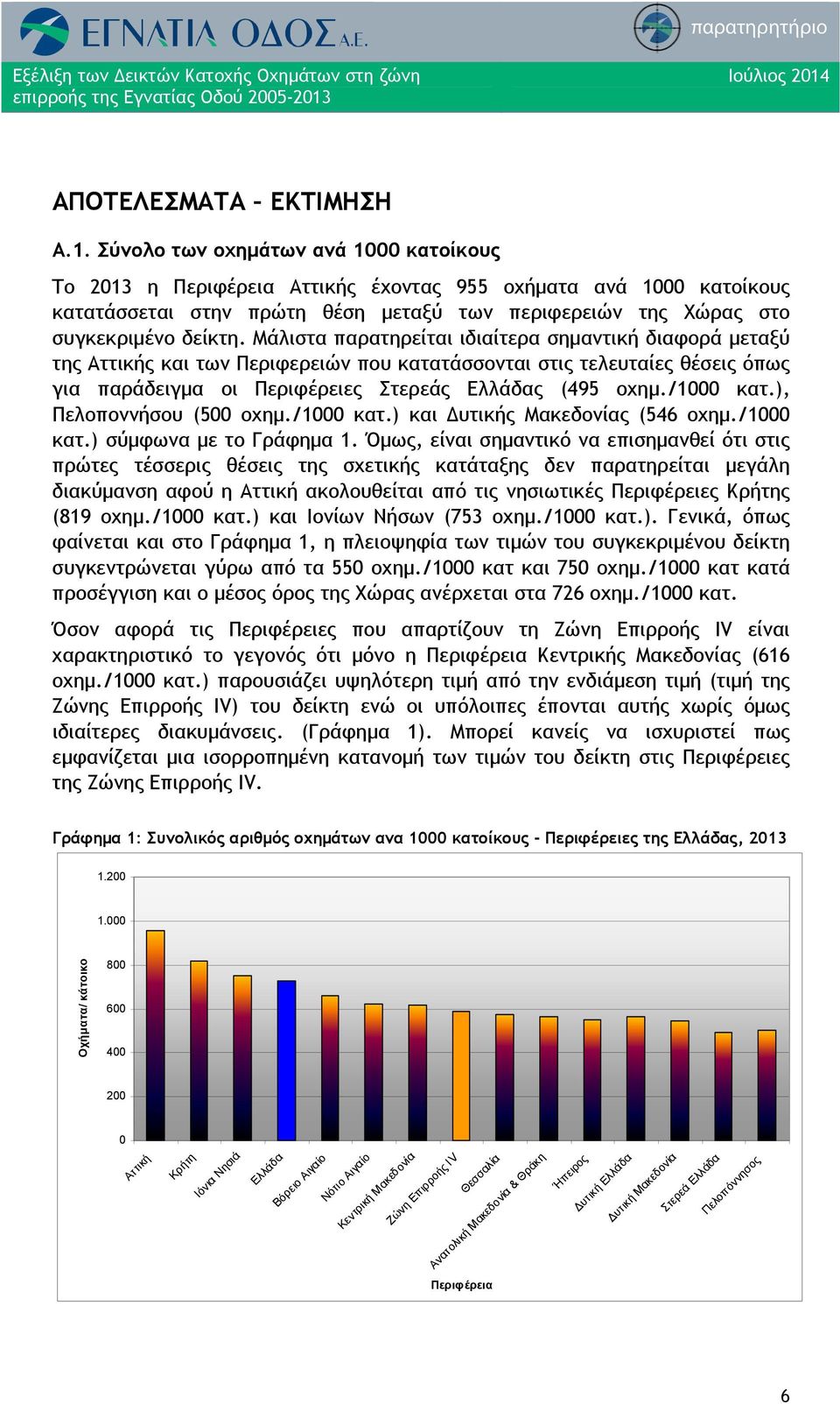 Μάλιστα παρατηρείται ιδιαίτερα σημαντική διαφορά μεταξύ της Αττικής και των Περιφερειών που κατατάσσονται στις τελευταίες θέσεις όπως για παράδειγμα οι Περιφέρειες Στερεάς Ελλάδας (495 οχημ./1000 κατ.