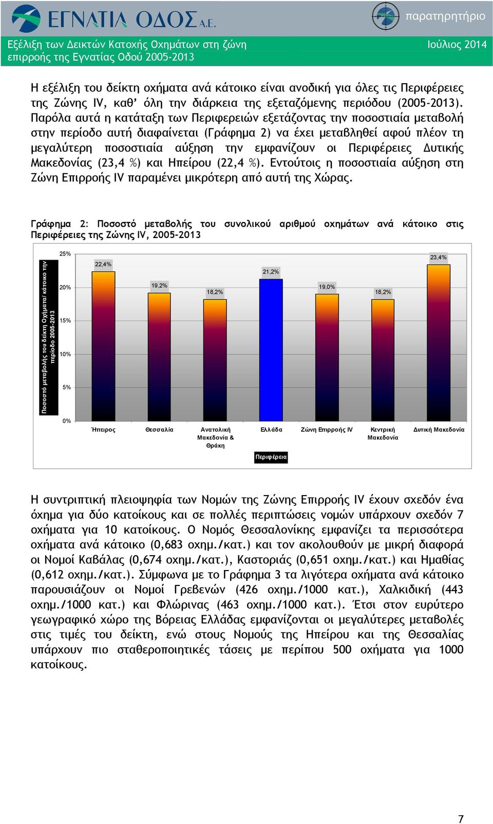 Περιφέρειες Δυτικής Μακεδονίας (23,4 %) και Ηπείρου (22,4 %). Εντούτοις η ποσοστιαία αύξηση στη Ζώνη Επιρροής IV παραμένει μικρότερη από αυτή της Χώρας.