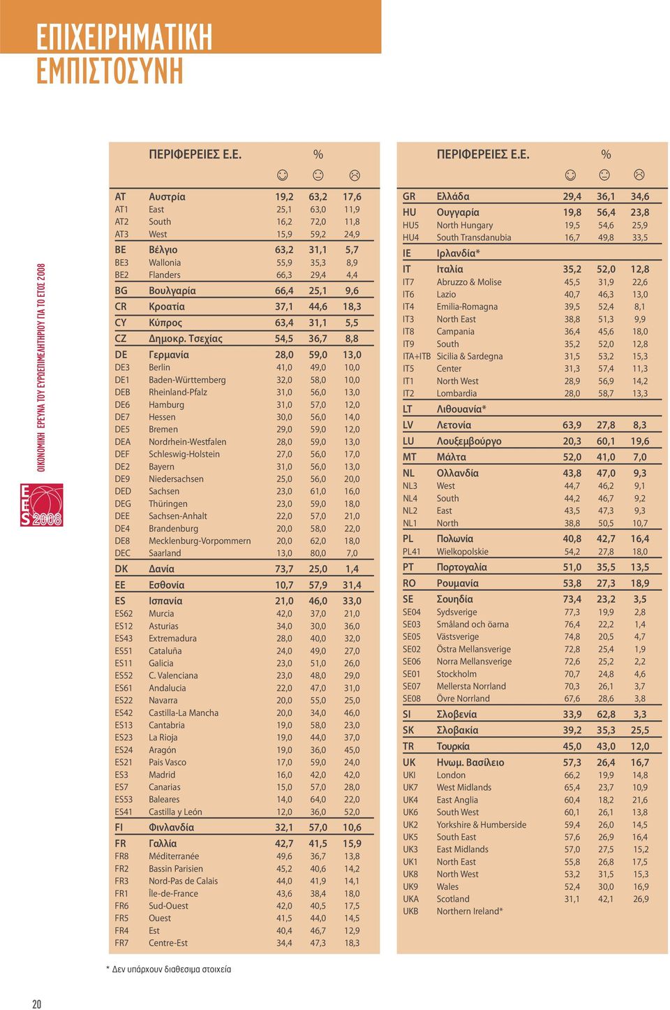 Τσεχίας 54,5 36,7 8,8 DE Γερμανία 28,0 59,0 13,0 DE3 Berlin 41,0 49,0 10,0 DE1 Baden-Württemberg 32,0 58,0 10,0 DEB Rheinland-Pfalz 31,0 56,0 13,0 DE6 Hamburg 31,0 57,0 12,0 DE7 Hessen 30,0 56,0 14,0