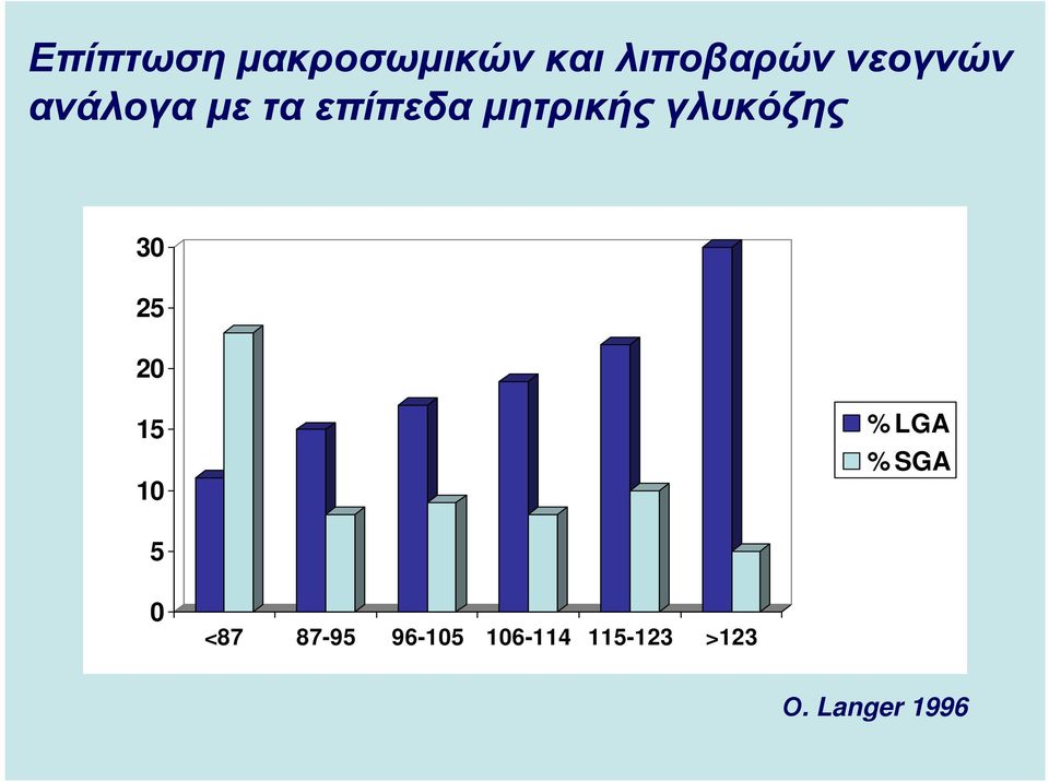 γλυκόζης 30 25 20 15 10 % LGA % SGA 5 0