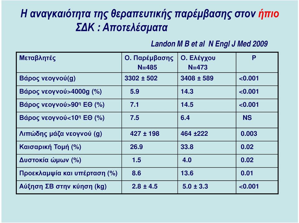 001 Βάρος νεογνού>90 η ΕΘ (%) 7.1 14.5 <0.001 Βάρος νεογνού<10 η ΕΘ (%) 7.5 6.4 NS Λιπώδης µάζα νεογνού (g) 427 ± 198 464 ±222 0.