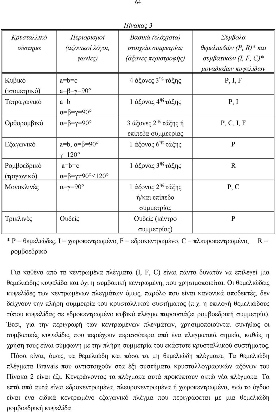 Εξαγωνικό a=b, α=β=90 1 άξονας 6 ης τάξης P γ=120 Ροµβοεδρικό a=b=c 1 άξονας 3 ης τάξης R (τριγωνικό) α=β=γ 90 <120 Μονοκλινές α=γ=90 1 άξονας 2 ης τάξης P, C ή/και επίπεδο συµµετρίας Τρικλινές