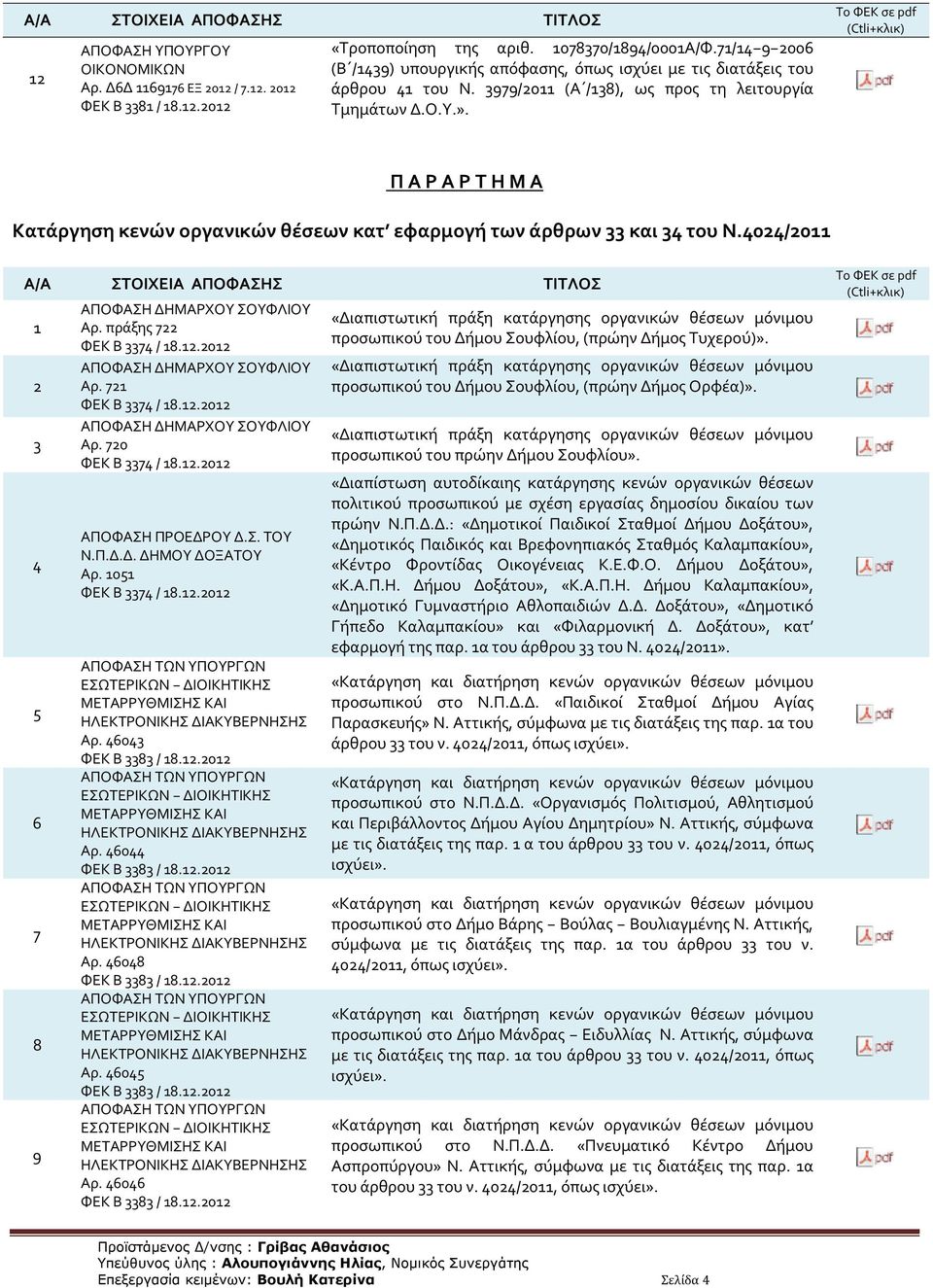 πράξης 7 ΦΕΚ B 3374 / 8..0 ΑΠΟΦΑΣΗ ΔΗΜΑΡΧΟΥ ΣΟΥΦΛΙΟΥ Αρ. 7 ΦΕΚ B 3374 / 8..0 ΑΠΟΦΑΣΗ ΔΗΜΑΡΧΟΥ ΣΟΥΦΛΙΟΥ Αρ. 70 ΦΕΚ B 3374 / 8..0 ΑΠΟΦΑΣΗ ΠΡΟΕΔΡΟΥ Δ.Σ. ΤΟΥ Ν.Π.Δ.Δ. ΔΗΜΟΥ ΔΟΞΑΤΟΥ Αρ. 05 ΦΕΚ B 3374 / 8.