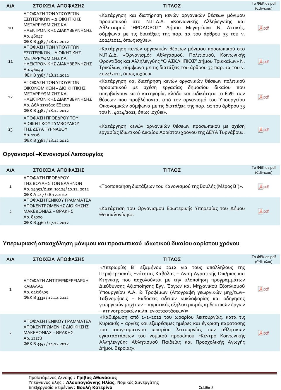 Δ. «Οργανισμός Αθλητισμού, Πολιτισμού, Κοινωνικής Φροντίδας και Αλληλεγγύης Ο ΑΣΚΛΗΠΙΟΣ Δήμου Τρικκαίων» Ν. Τρικάλων, σύμφωνα με τις διατάξεις του άρθρου 33 παρ. α του ν. 404/0, όπως ισχύει».