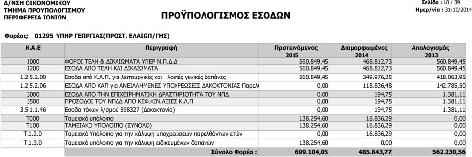 849,45 ΕΣΟΔΑ ΑΠΟ ΚΑΠ για ΑΝΕΙΛΛΗΜΕΝΕΣ ΥΠΟΧΡΕΩΣΕΙΣ ΔΑΚΟΚΤΟΝΙΑΣ Παρελθό Εσοδα τόκων λ/σμού 598327 (Δακοκτονία) 138.254,60 138.