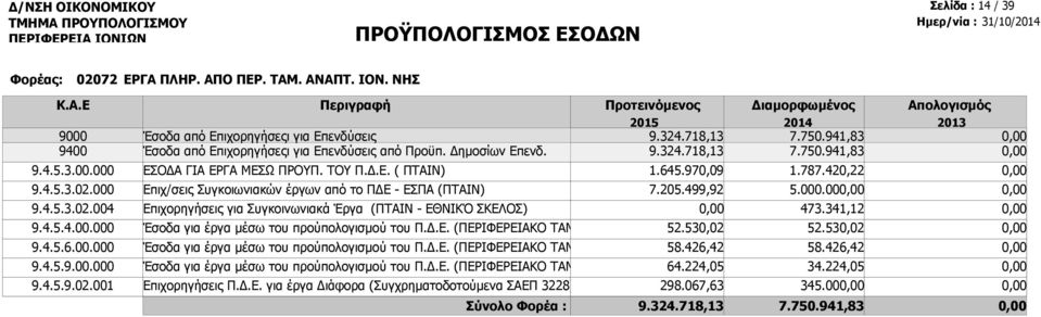 4.5.4.00.000 Έσοδα για έργα μέσω του προύπολογισμού του Π.Δ.Ε. (ΠΕΡΙΦΕΡΕΙΑΚΟ ΤΑΜΕΙΟ Α 52.530,02 9.4.5.6.00.000 Έσοδα για έργα μέσω του προύπολογισμού του Π.Δ.Ε. (ΠΕΡΙΦΕΡΕΙΑΚΟ ΤΑΜΕΙΟ Α 58.426,42 9.4.5.9.00.000 Έσοδα για έργα μέσω του προύπολογισμού του Π.Δ.Ε. (ΠΕΡΙΦΕΡΕΙΑΚΟ ΤΑΜΕΙΟ Α 64.