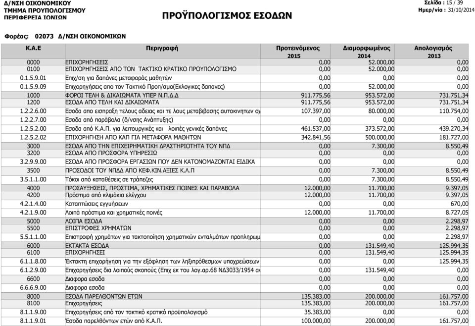 Π.Δ.Δ ΕΣΟΔΑ ΑΠΟ ΤΕΛΗ ΚΑΙ ΔΙΚΑΙΩΜΑΤΑ Εσοδα απο εισπραξη τελους αδειας και τε λους μεταβιβασης αυτοκινητων οχημα Εσοδα από παράβολα (δ/νσης Ανάπτυξης) Εσοδα από Κ.Α.Π. για λειτουργικές και λοιπές