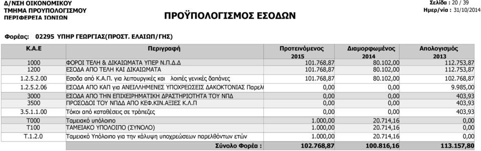 768,87 ΕΣΟΔΑ ΑΠΟ ΚΑΠ για ΑΝΕΙΛΛΗΜΕΝΕΣ ΥΠΟΧΡΕΩΣΕΙΣ ΔΑΚΟΚΤΟΝΙΑΣ Παρελθό Τόκοι από καταθέσεις σε τράπεζες 1.00 1.00 1.00 Σύνολo Φορέα : 102.