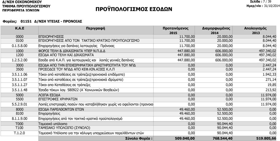 88 Τόκοι από καταθέσεις σε τράπεζες(προνοιακά επιδόματα) Τόκοι από καταθέσεις σε τράπεζες(προνοιακά ιδρύματα) Τόκοι απο Καταθέσεις σε τράπεζες Έσοδα τόκων λογ.