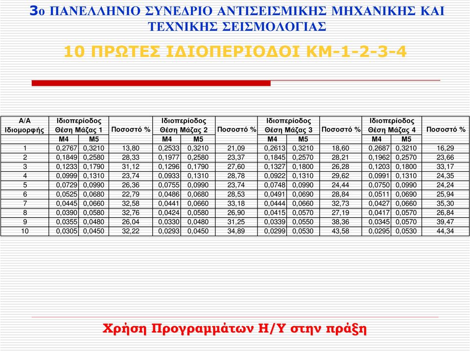 31,12 0,1296 0,1790 27,60 0,1327 0,1800 26,28 0,1203 0,1800 33,17 4 0,0999 0,1310 23,74 0,0933 0,1310 28,78 0,0922 0,1310 29,62 0,0991 0,1310 24,35 5 0,0729 0,0990 26,36 0,0755 0,0990 23,74 0,0748